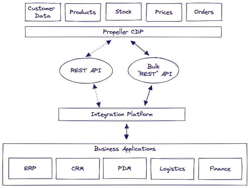 Data Integrations