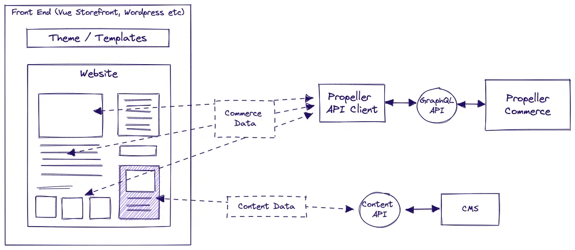 Propeller Front End Integration