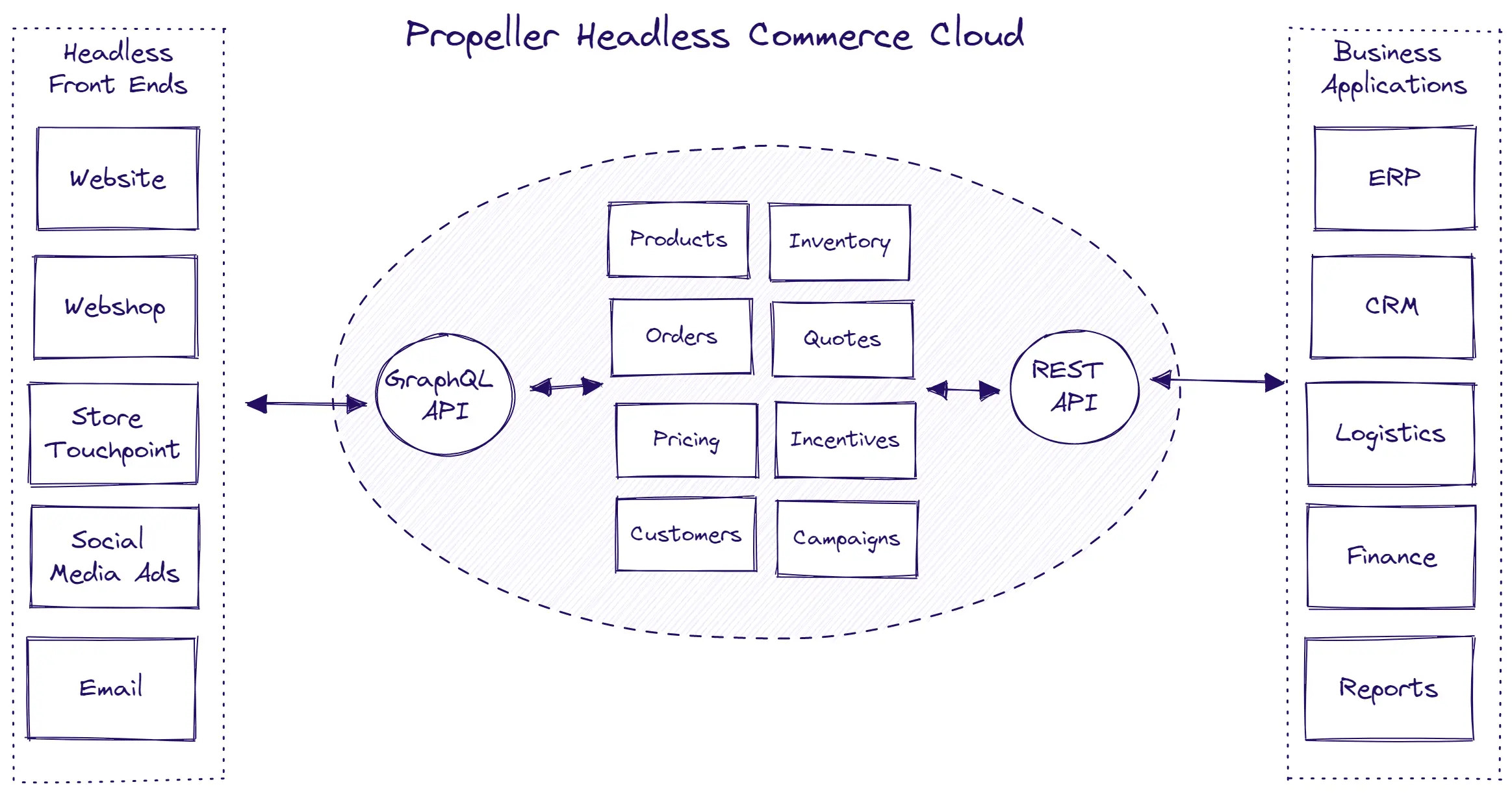 Propeller Headless Commerce