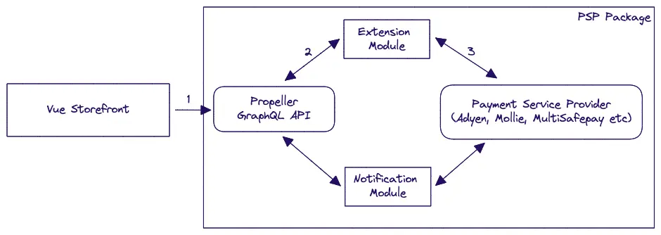 Payment Service Provider integration