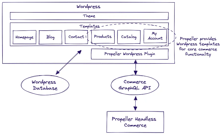 Wordpress Integration