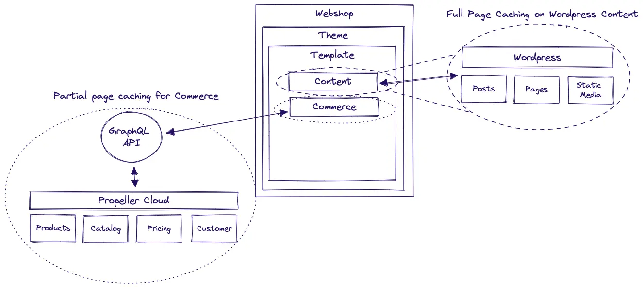 Performance and Personalization